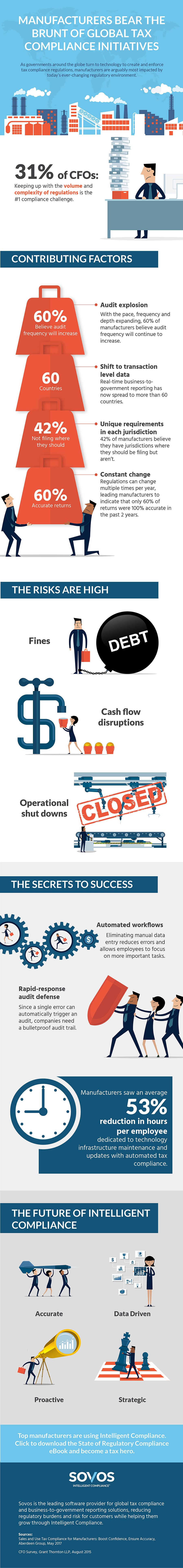 Manufacturing State of Regulatory Compliance - Sovos Infographic