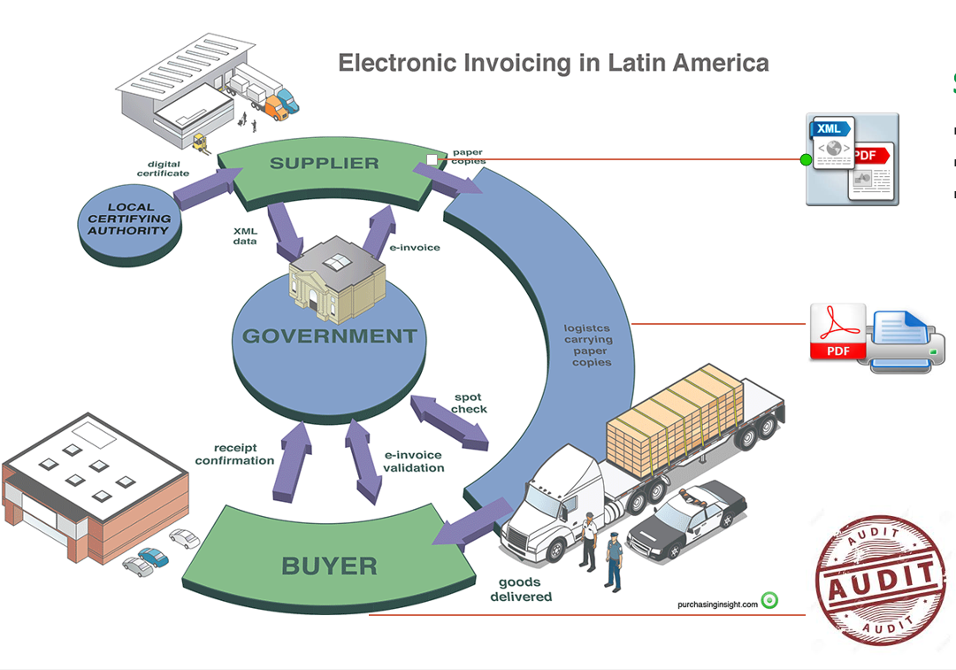 Compliance regulations for electronic invoicing in Latin America are much more complex when compared to the United States