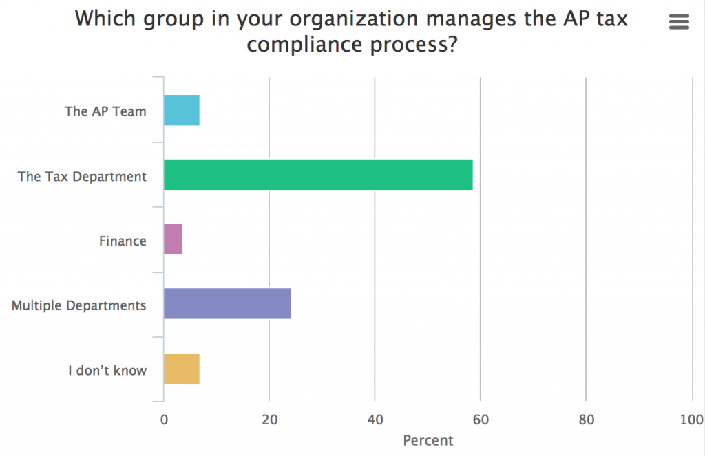 Procure to Pay Automation Poll Question 3