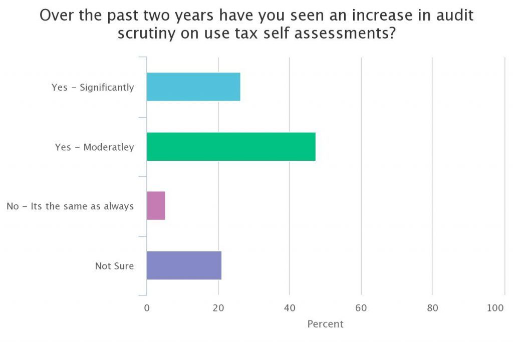 Past 2 years increase in audit scrutiny on use tax self assessment - accounts payable process improvement