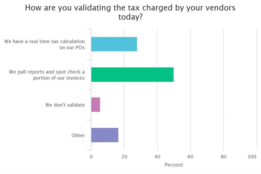 How validate tax charged by vendors today for accounts payable process improvement