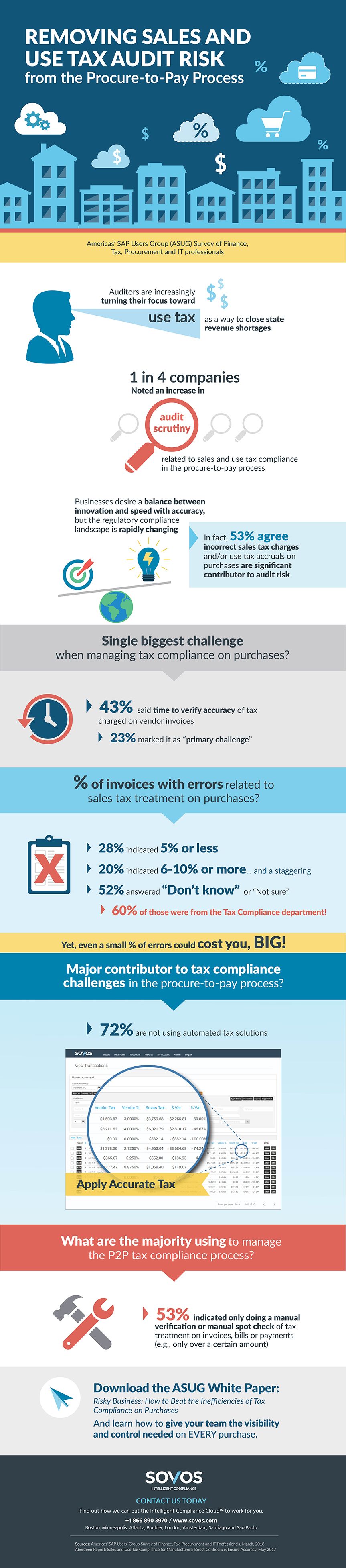 Procure-to-Pay Sales Tax Audit Risk Infographic - Sovos ASUG