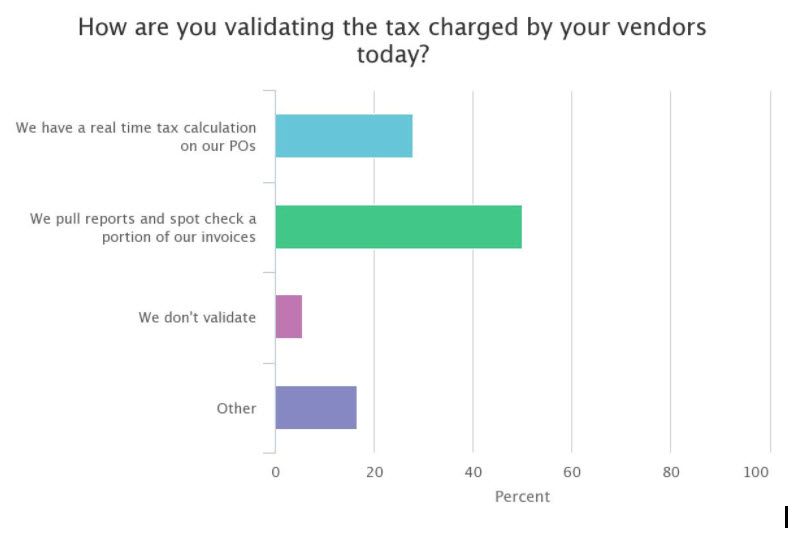 How Validating Tax Charged by Vendors Today_poll question