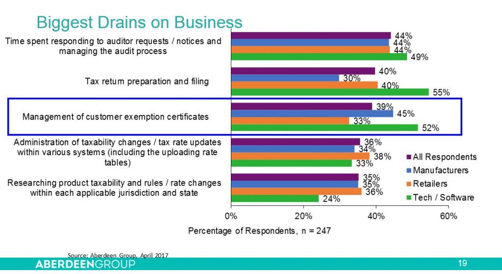 exemption certificate management top business drain