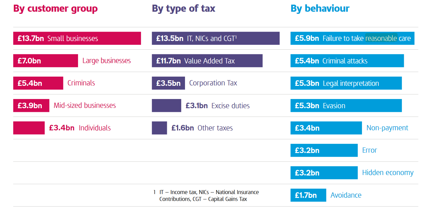 The UK Annual Tax Gap Report and the Challenges that Lie Ahead Sovos