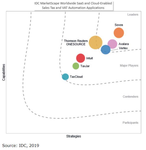 IDC MarketScape SaaS and Cloud-Enabled Sales Tax and VAT Automation Applications 2019