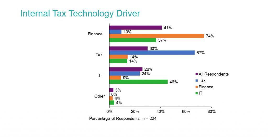 Tax technology purchasing decision makers