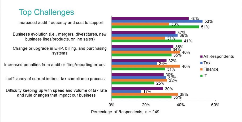 Sales Tax Compliance Impact on IT teams