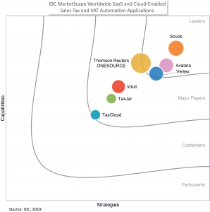 IDC Names Sovos a Leader in Sales Tax and VAT Automation 2019