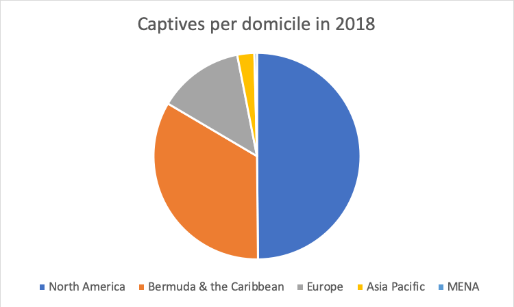 Captives per domicile in 2018