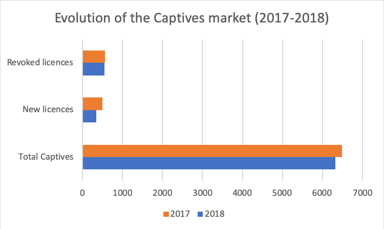 Evolution-of-the-captive-markets-2017-2018