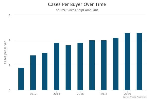 chart of cases per buyer over time dtc wine shipping