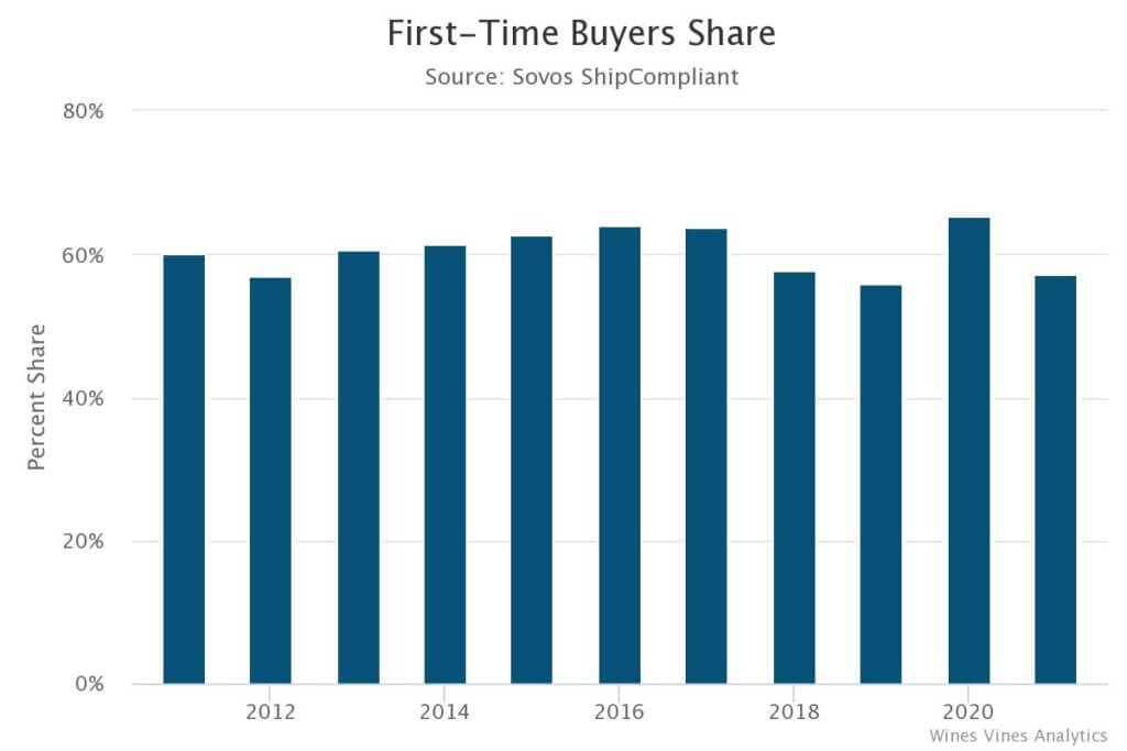 chart of first time buyers share dtc wine shipping