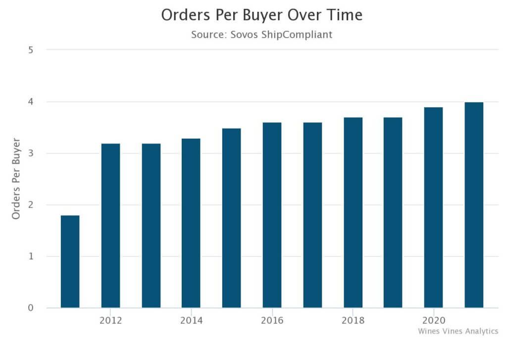 chart of orders per buyer over time dtc wine shipping