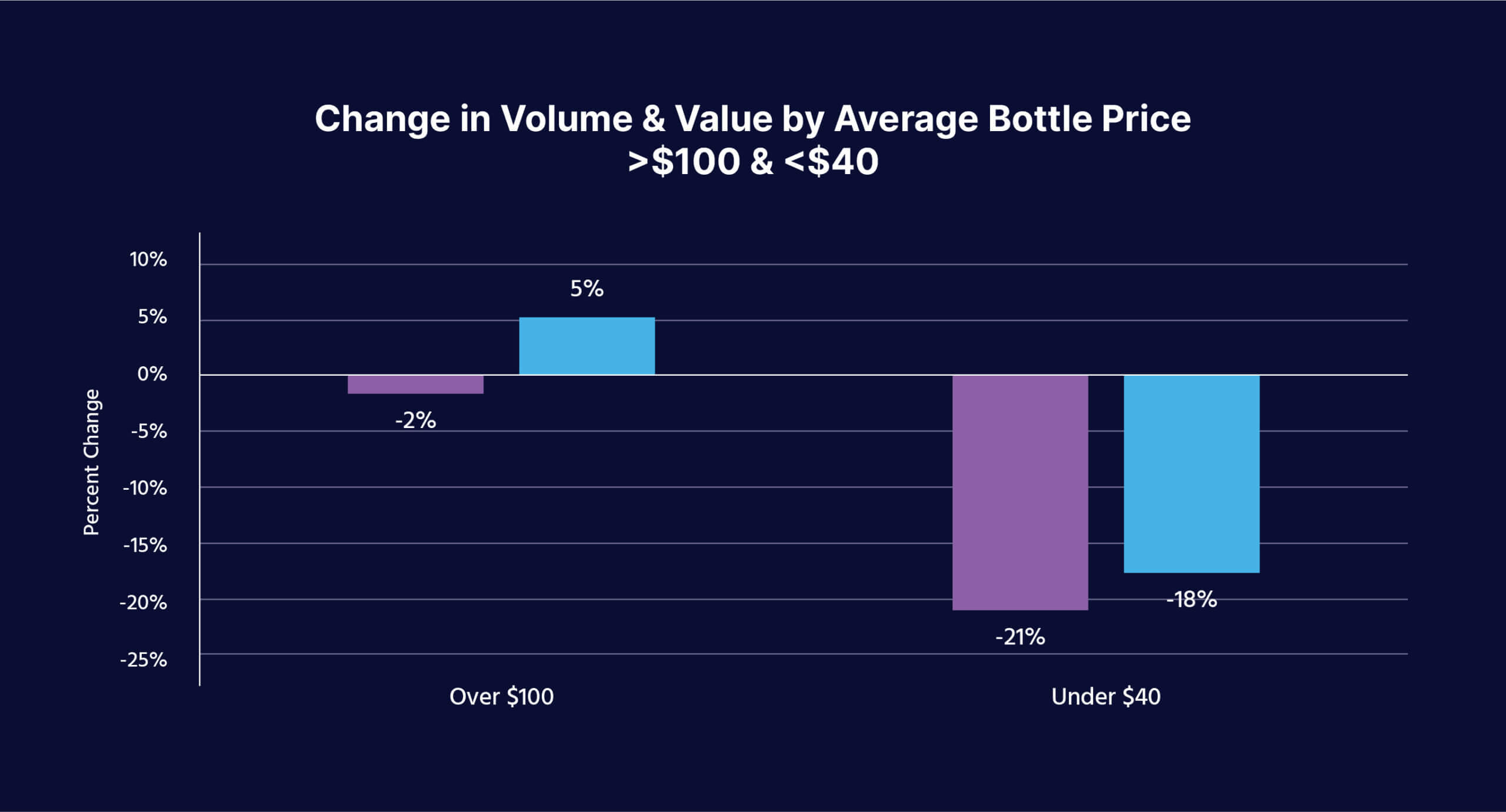 High-Priced Wines Garner Bigger Slice of DtC Shipments