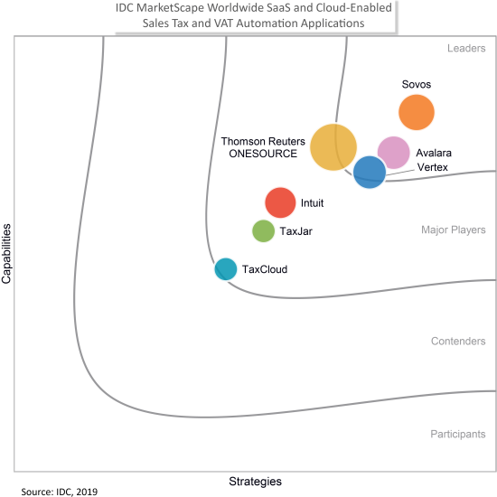 IDC MarketScape Worldwide SaaS and Cloud-Enabled Sales Tax and VAT Automation Applications 2019